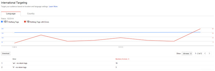 gwt hreflang suivi erreurs