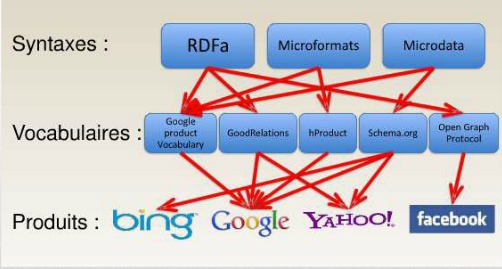 microformats rdfa microdata schema tags sémantiques