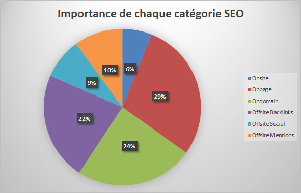 Facteurs de réféencement SEO