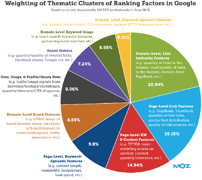 Mozalami Ranking Factors
