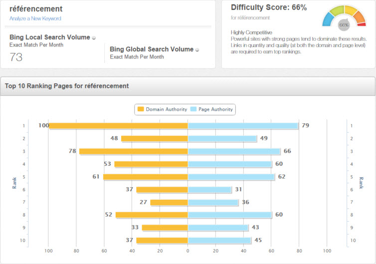 referencememt canada keyword diffciulty tool