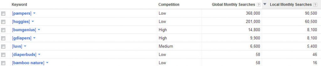 recherche mots cles keyword opportunity