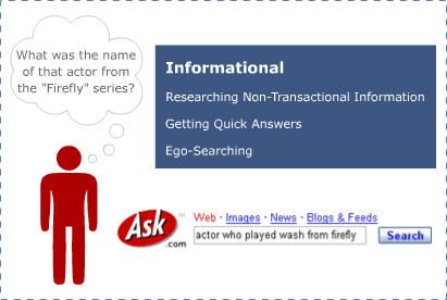 requete informationelle