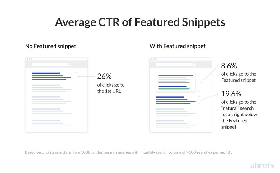 ahrefs-featured-snippets-ctr-mozalami