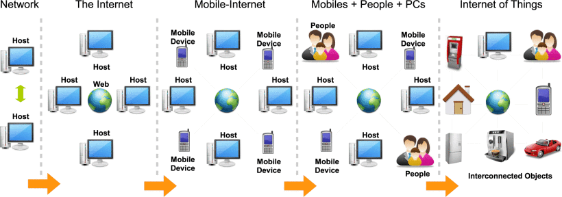 intrenet-of-things-evolution