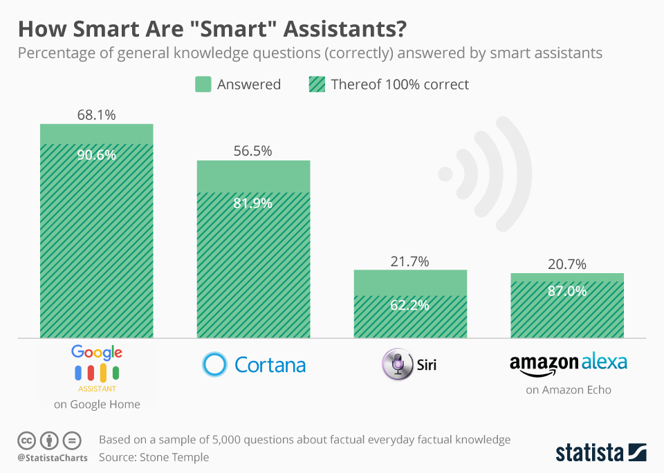 smart-assistants-google-cortana-siri-alexa