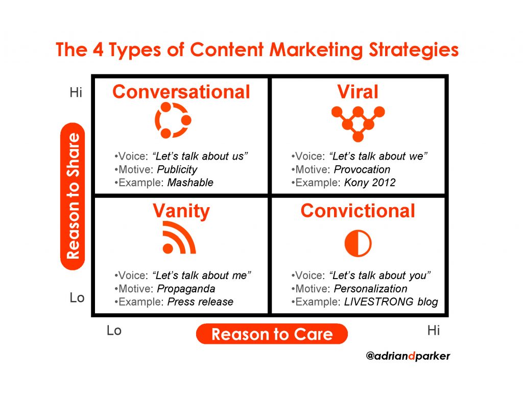 4 types of content marketing strategies