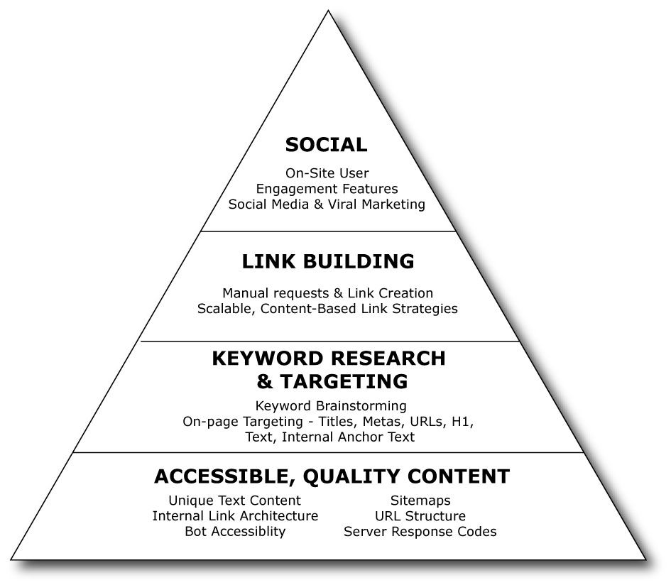Pyramide des besoins SEO selon Moz
