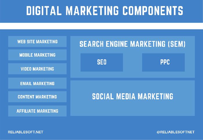 digital-marketing-components