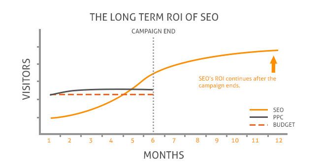seo-generates-revenue-for-long-time