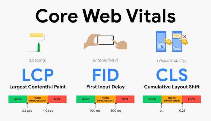 Facteurs de classement 2020 : Core Web Vitals