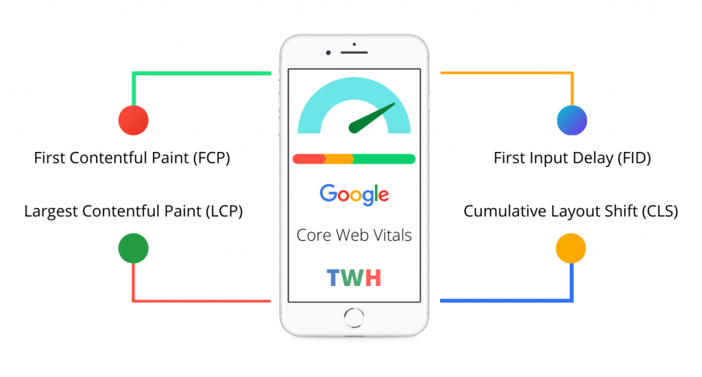 Google Core Web Vitals FCP LCP CLS FID