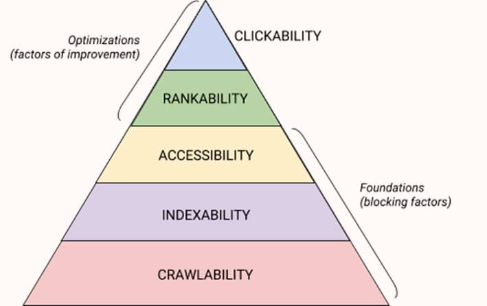 Les quatre piliers techniques : Crawlabilité, Indexabilité, Accessibilité, Cliquabilité