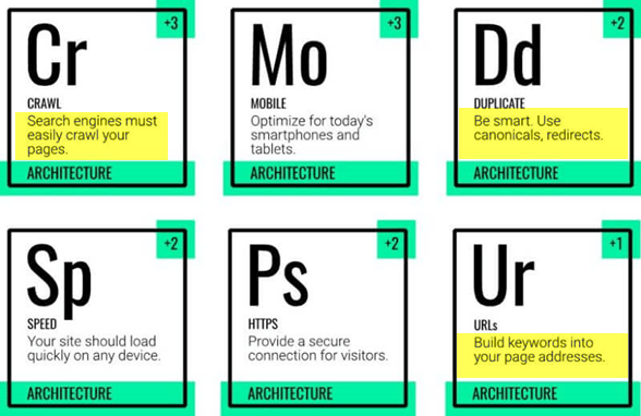 Architecture de site, crawl, indexation et accès au contenu