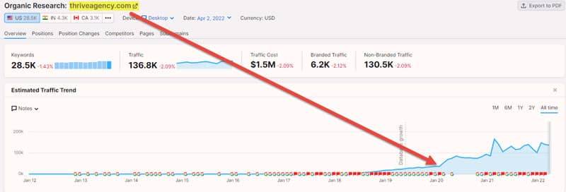 Tendances de trafic pour une agence de services SEO