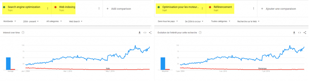 Comparaison d'intérêt sur le temps : Web Indexing vs SEO